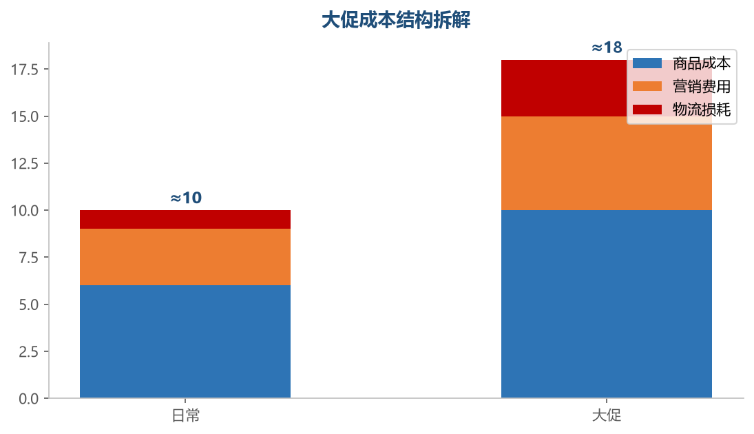 大促成本结构