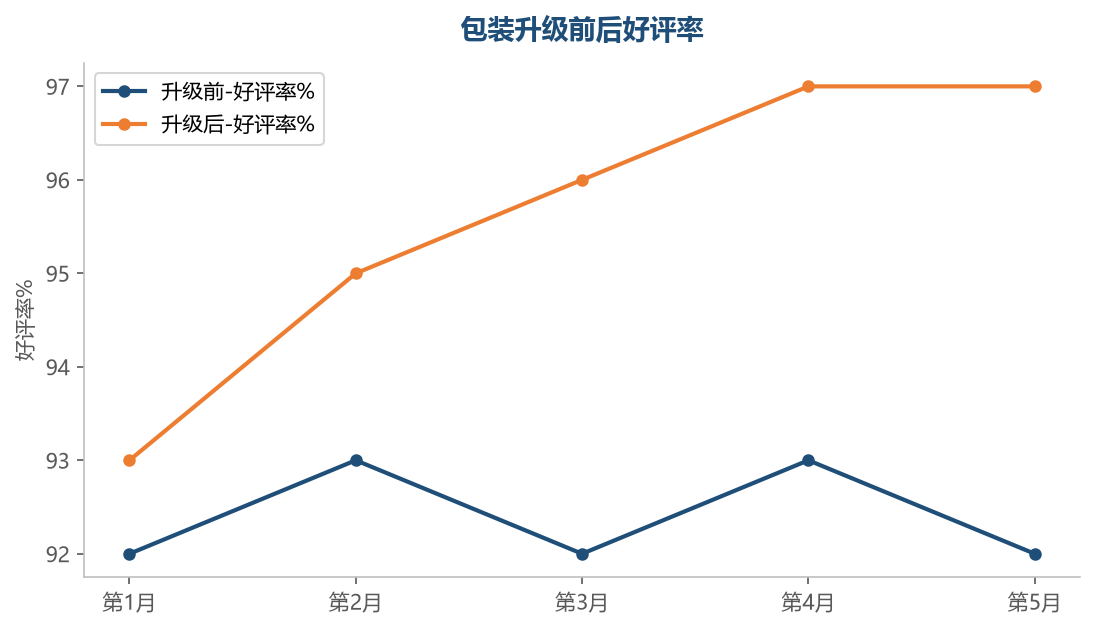 好评提升
