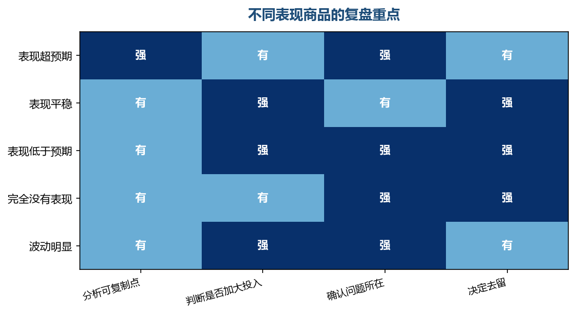 表现不同,复盘的目的和动作也不同
