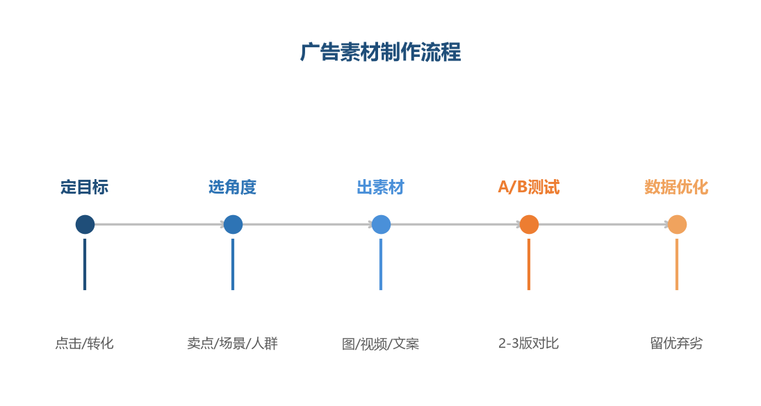 素材流程