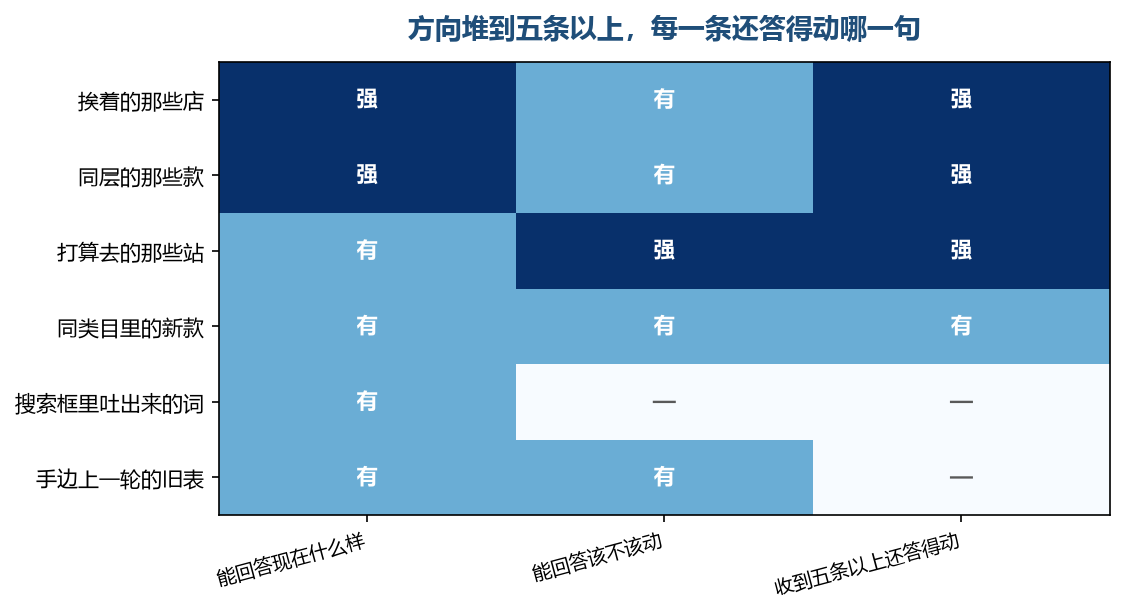 堆到五条以上之后,前两句还能勉强答,第三句多数答不动,收得越多越是这样