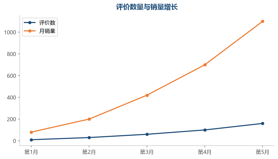 评价积累和销量互相促进,评价是增长的复利资产