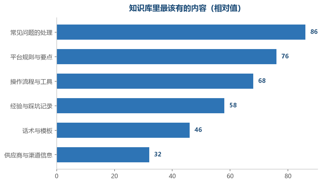 前几项是日常使用频率最高的