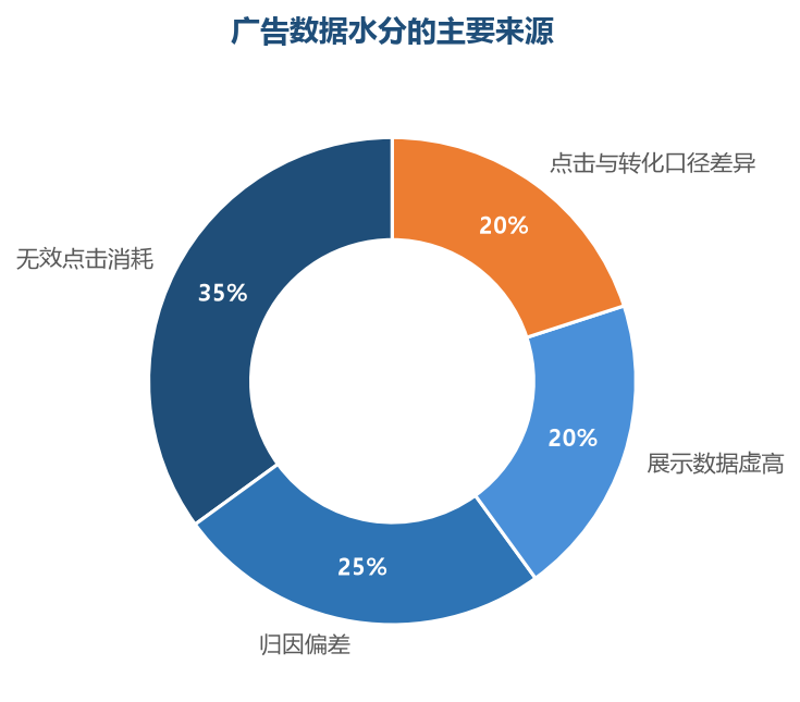 广告报表的销售额与利润要打折看：无效点击和归因偏差都在制造数据水分