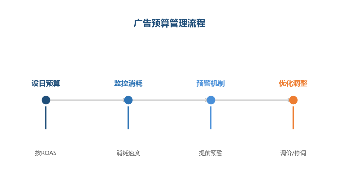 预算管理流程