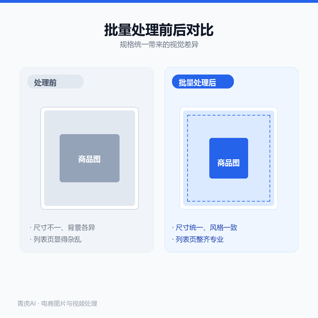 批量处理对比:左侧图片规格各异,右侧处理成统一规范的素材