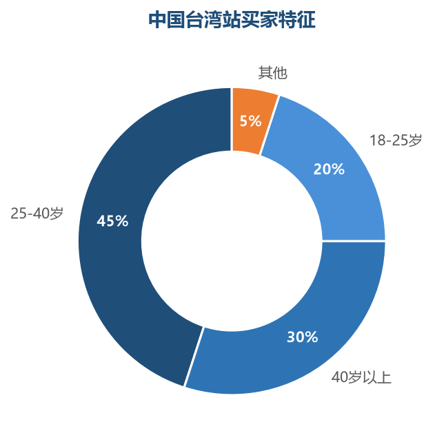买家特征