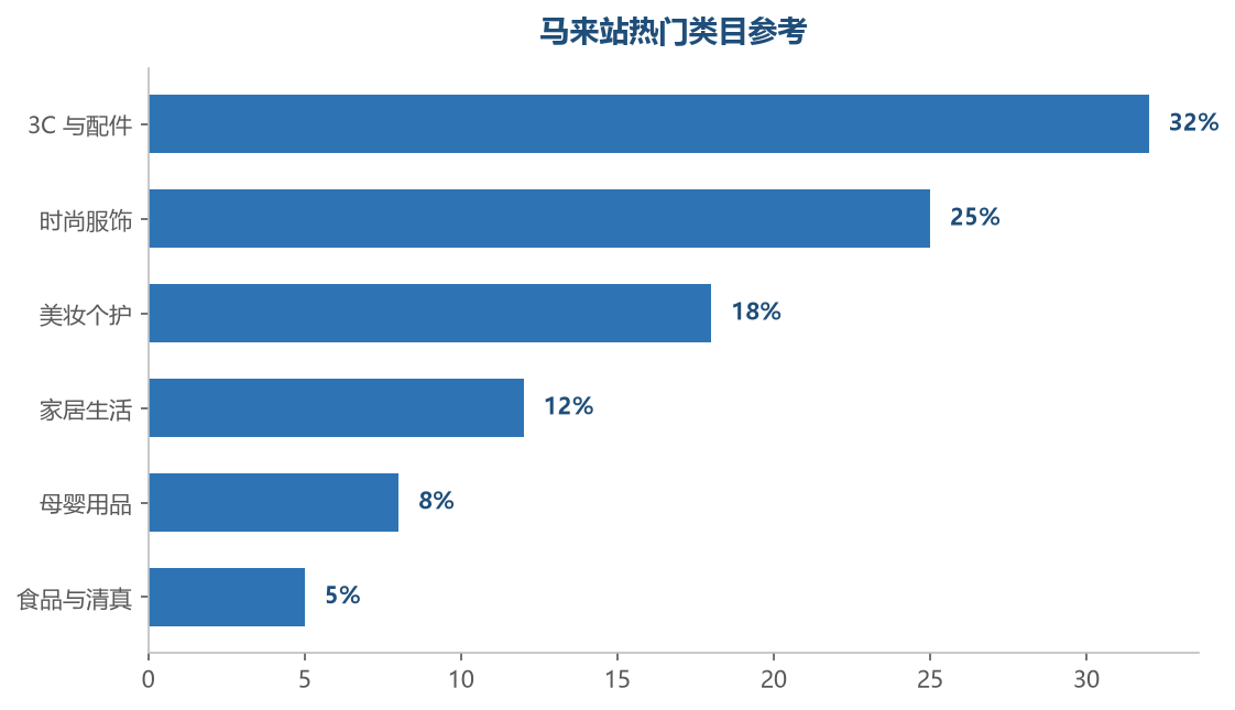 3C 与时尚是马来站的流量大类，清真相关商品是马来市场独有的机会点