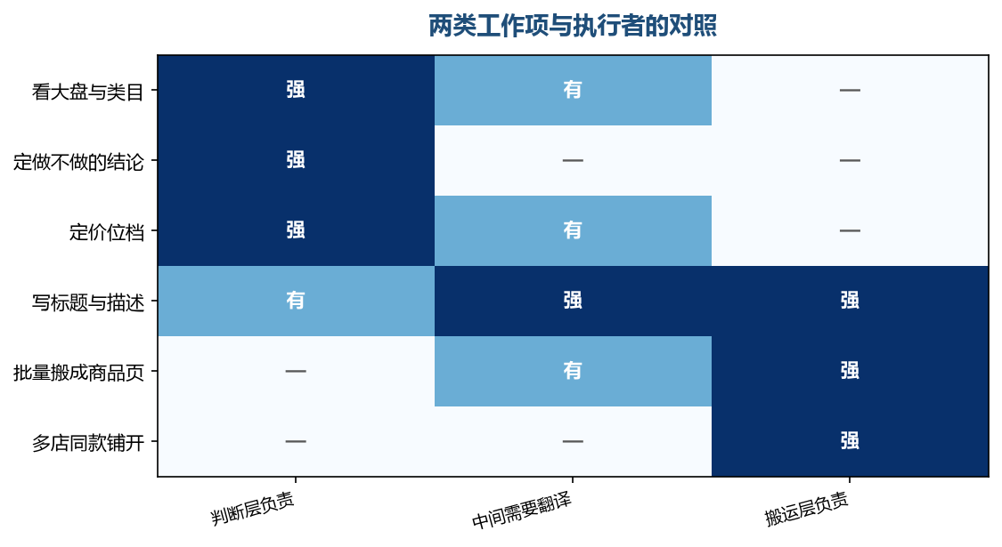 清单的作用就是把中间那一列写清楚,不让它悬空