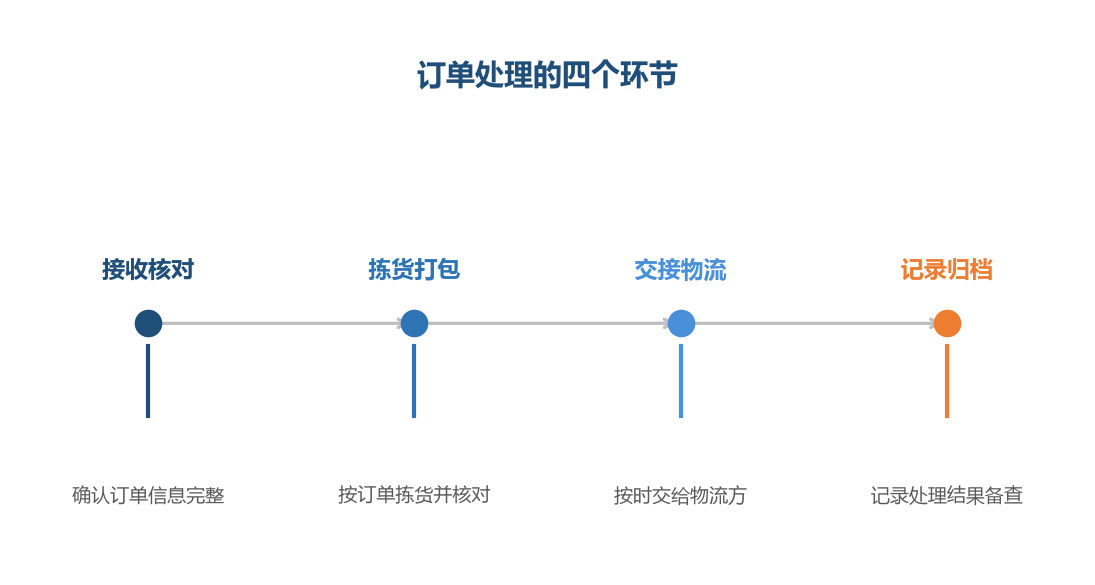 流程化的目的是减少依赖个人记忆