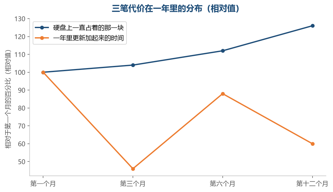 三笔代价的分布不一样:硬盘和运行内存是长期的,更新那一笔是间歇的,打断的那一下反而最容易让人觉得重