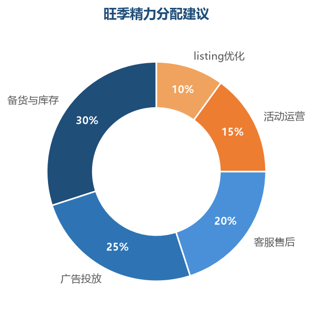 旺季精力分配