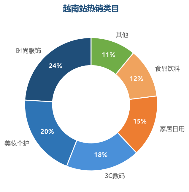 越南站数据