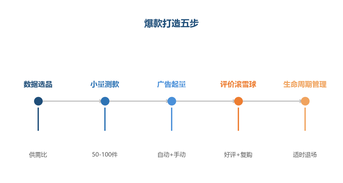爆款打造五步