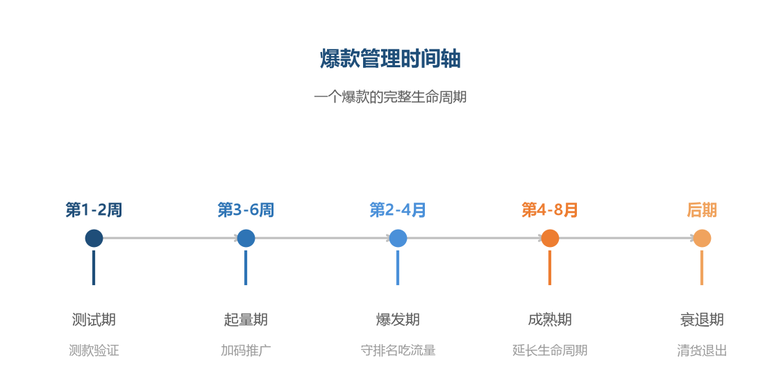 爆款时间轴