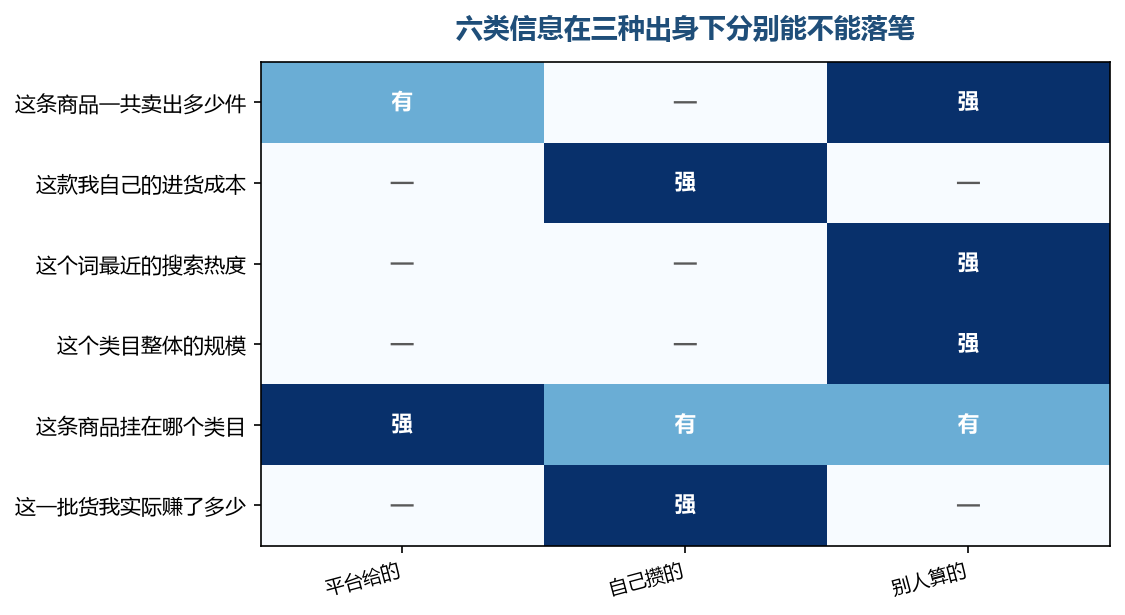 每一行里有三个格子,真正能落笔的通常只有一个
