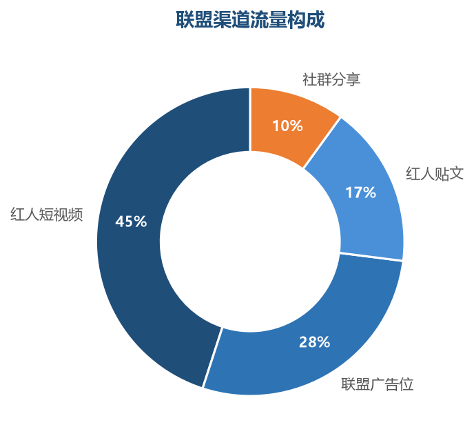 红人短视频是联盟流量的主力，占比接近一半