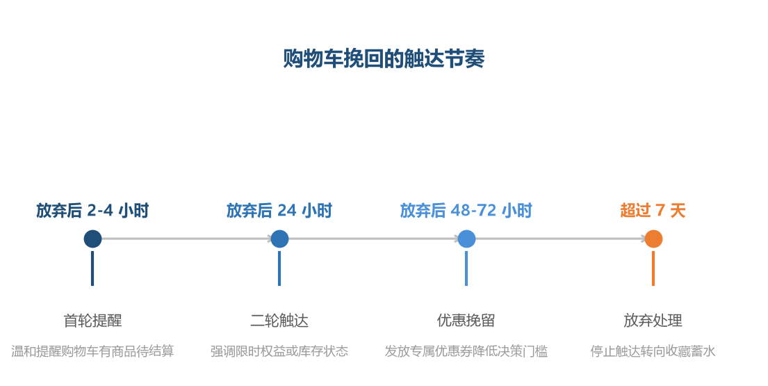 挽回触达要趁热：放弃后的黄金挽回期在前 72 小时，节奏和力度要层层递进