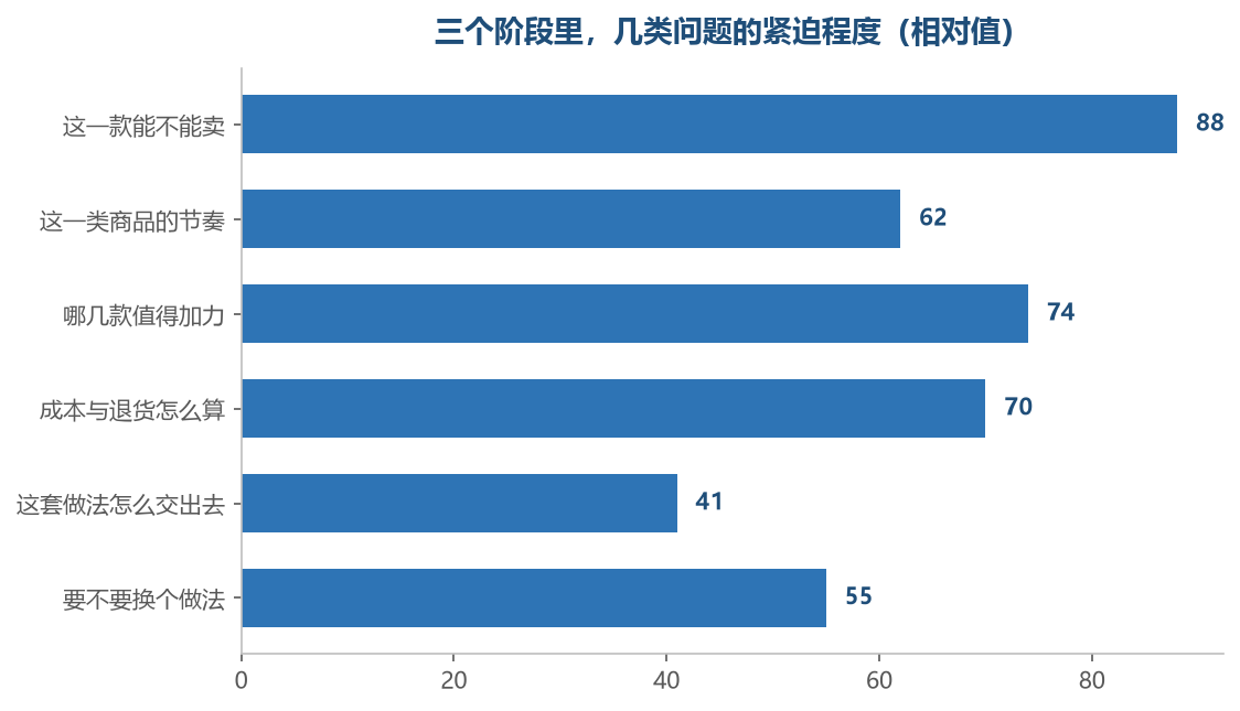 排在前面的那几项每天都在逼人回答,最后一项往往拖到不得不答