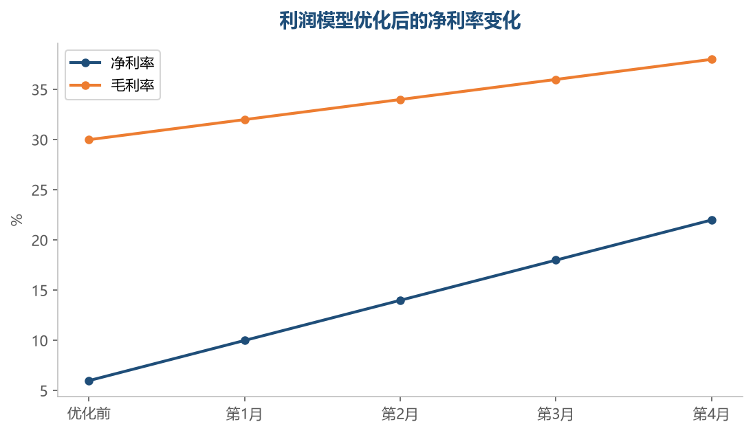 利润模型持续优化,毛利率净利率双提升