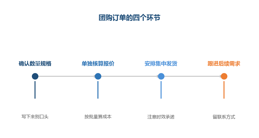 团购的价值在复购，不在单次毛利