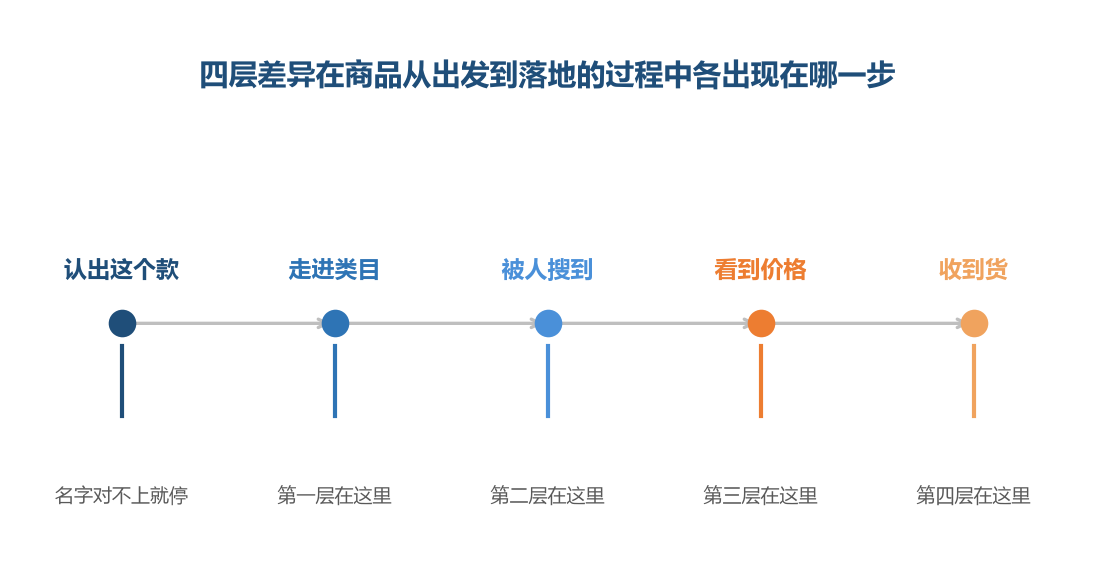 四层里只有第一层出现在提交这一步，后面三层都在提交之后才显形