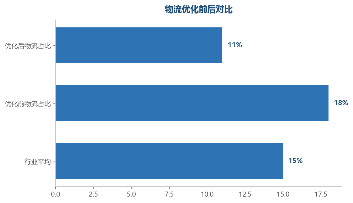 物流优化后成本占比下降,准时送达率提升