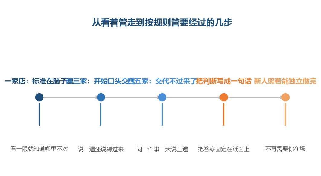 第三步到第四步之间那一段，是多数人卡住的地方