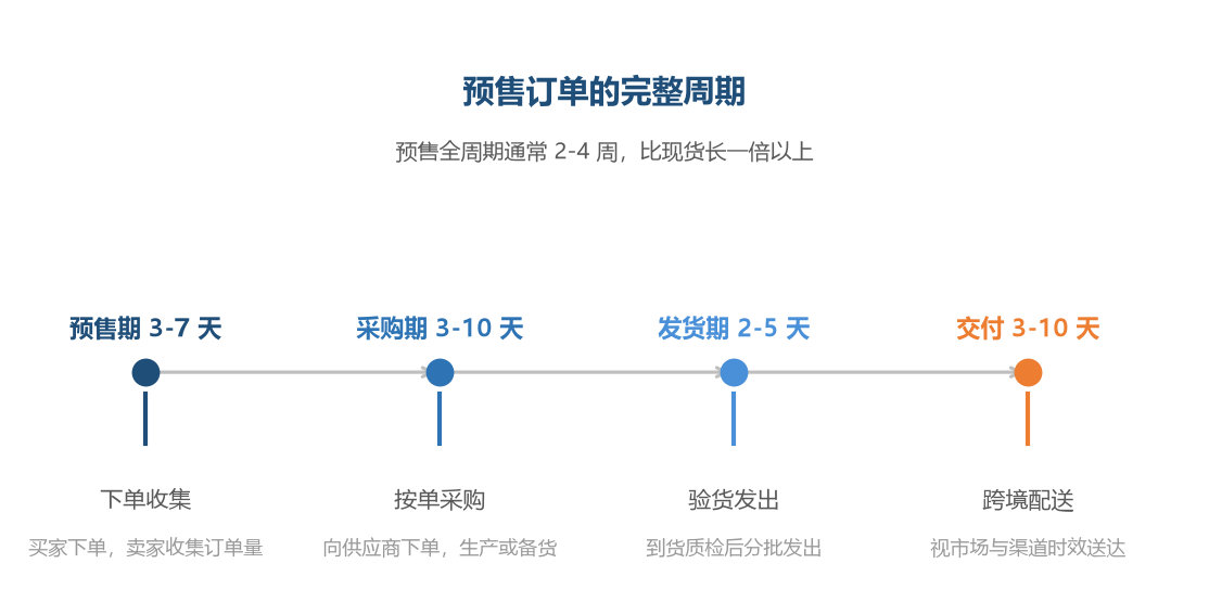 预售的完整周期通常比现货长一倍以上，买家等不等得起，是预售成立的前提