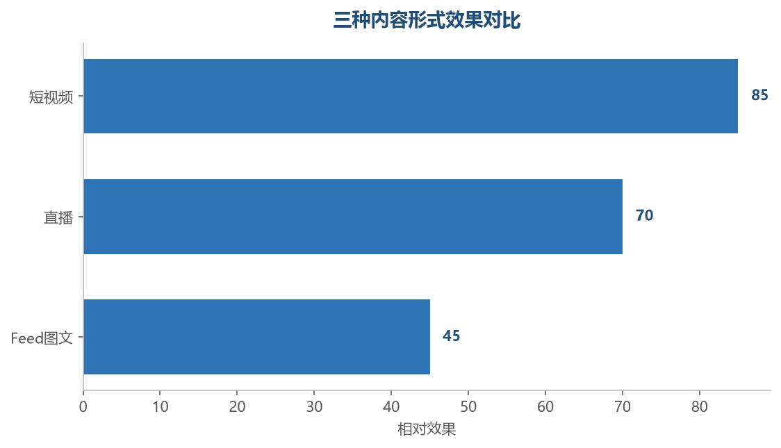 内容形式效果