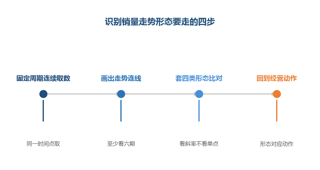 形态识别不是看图说话,而是先固定取数节奏再比对
