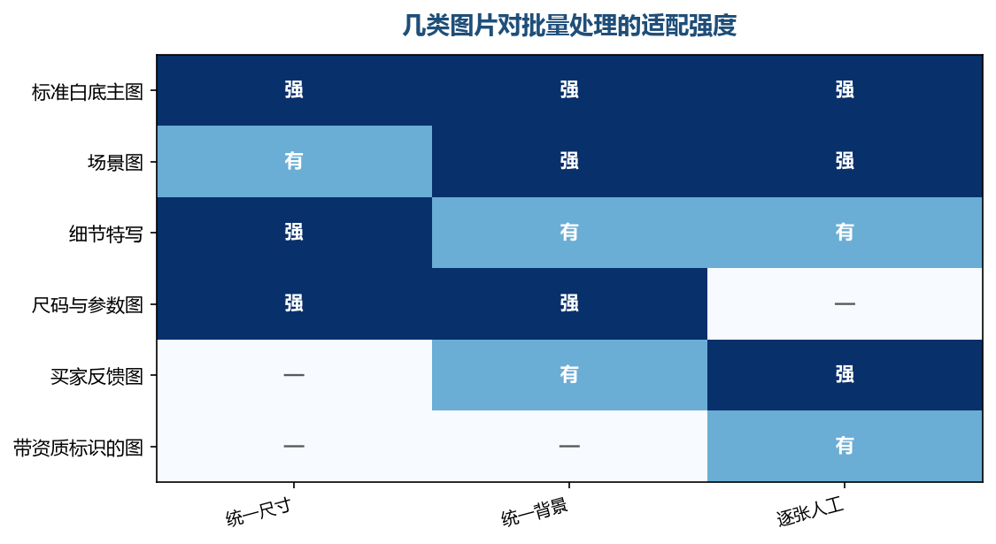 越靠下的图片越不适合批量动,靠上的几张可以一套规则跑到底