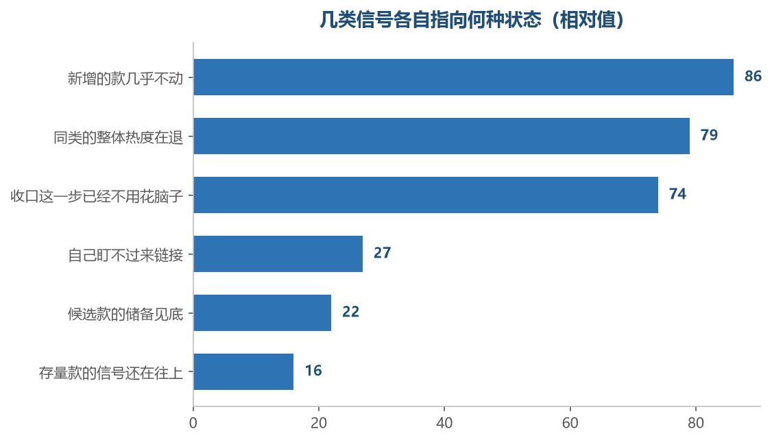 指向收窄的信号往往比指向加量的信号来得更早