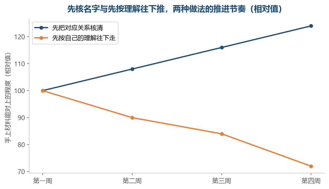 名字这一层没核清,往后每走一步都要回头补一次