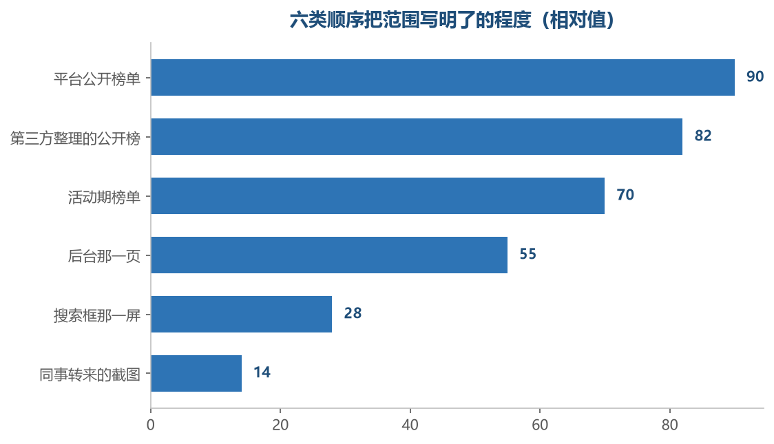 能不能一眼看到它盖了多大范围，六类顺序差得不小（相对值）