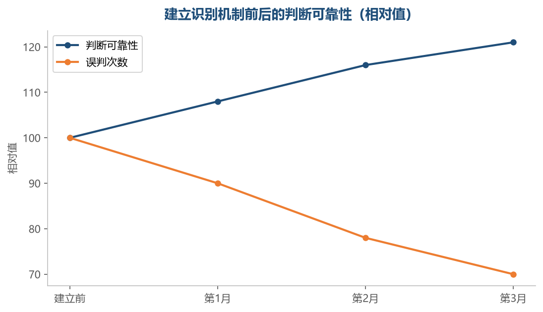 把识别动作固化成流程,判断就不再依赖个人经验