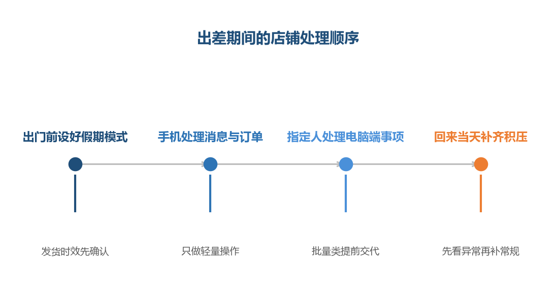 移动办公的核心是把重活留在出门前做完