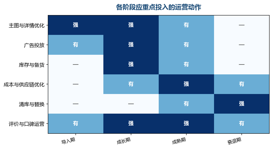 阶段不同，该做的事完全不同，资源要跟着阶段走