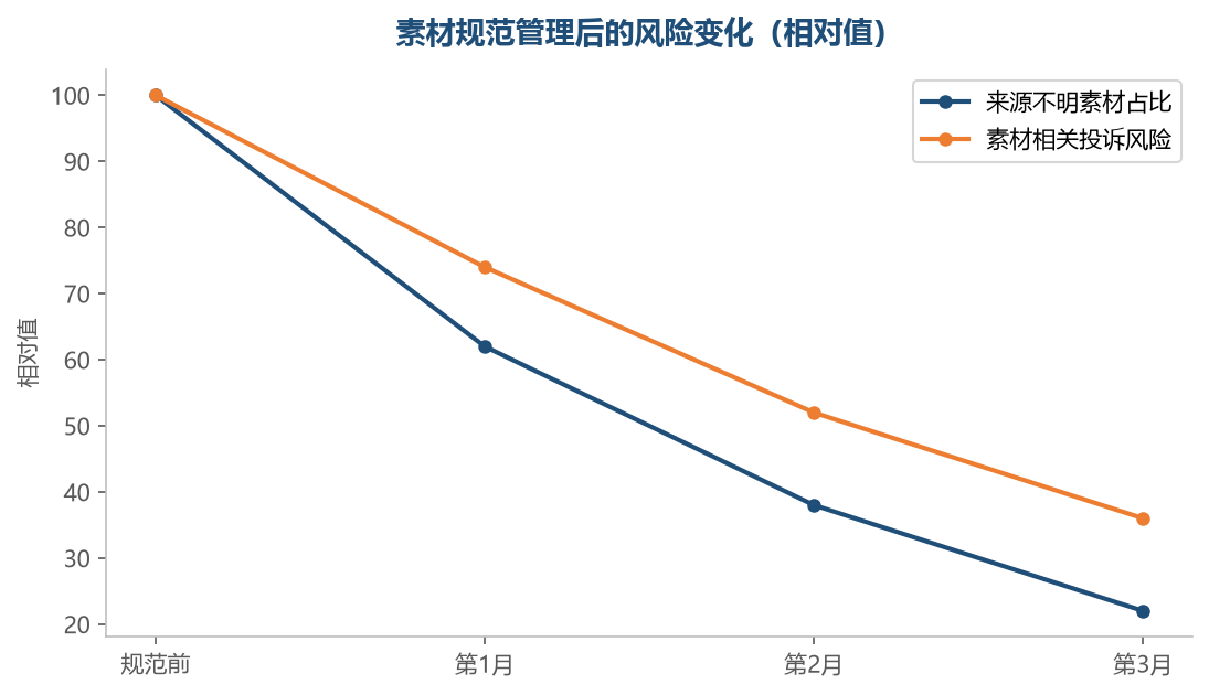 规范管理的过程就是不断替换来源不明素材的过程