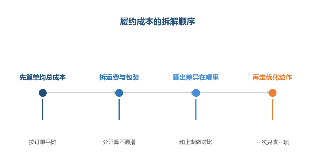 成本要拆开算,混在一起就找不到原因