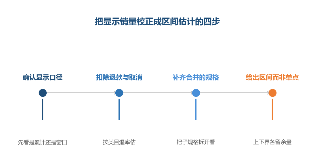 校正的顺序是先弄清口径,再逐层剥掉不属于净成交的部分