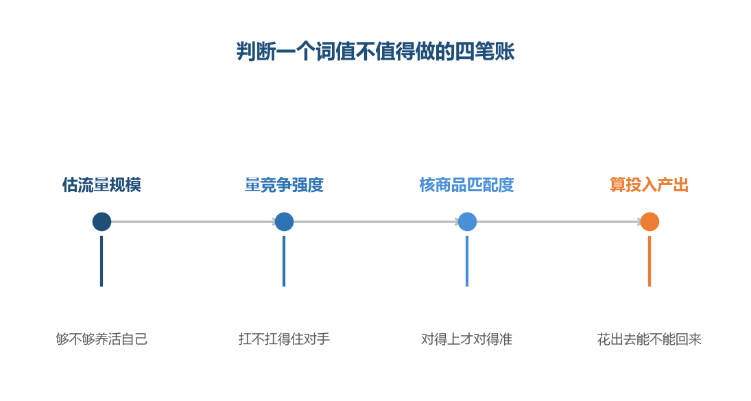 四项各算一笔账，任何一笔算不平，后面的动作都该慢下来