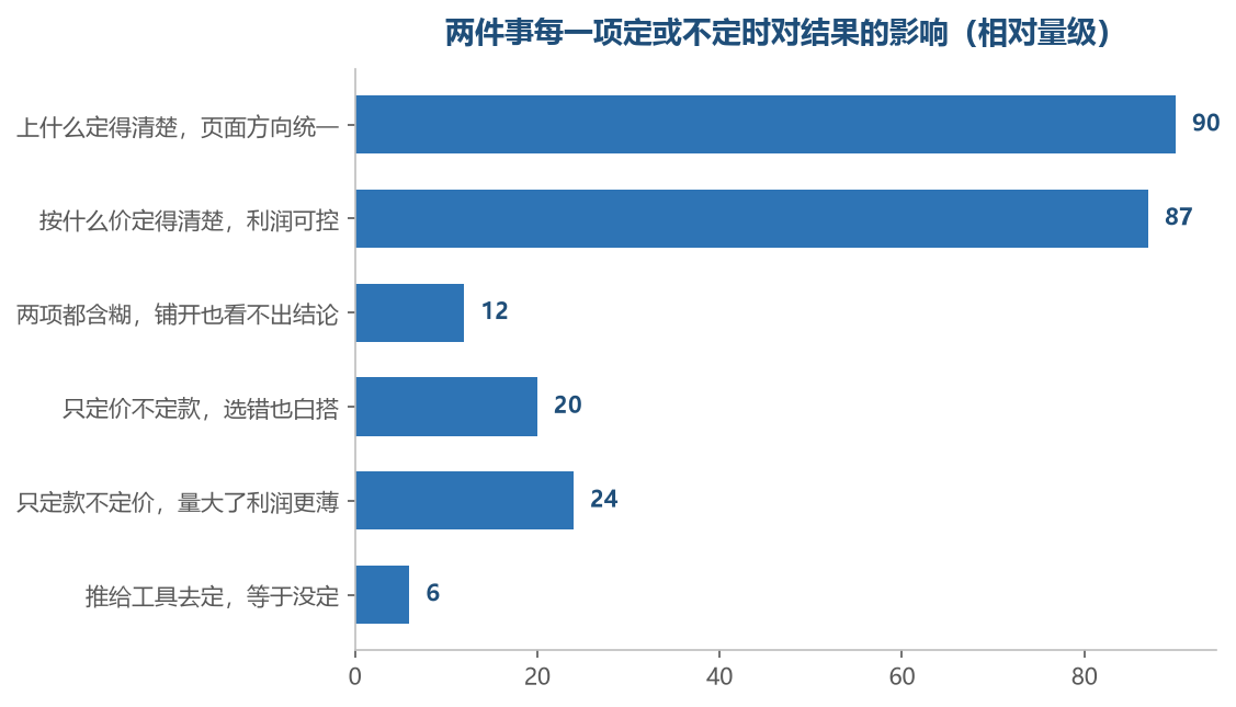 两件事定清楚时收益最高，含糊或外推时效果掉得很快