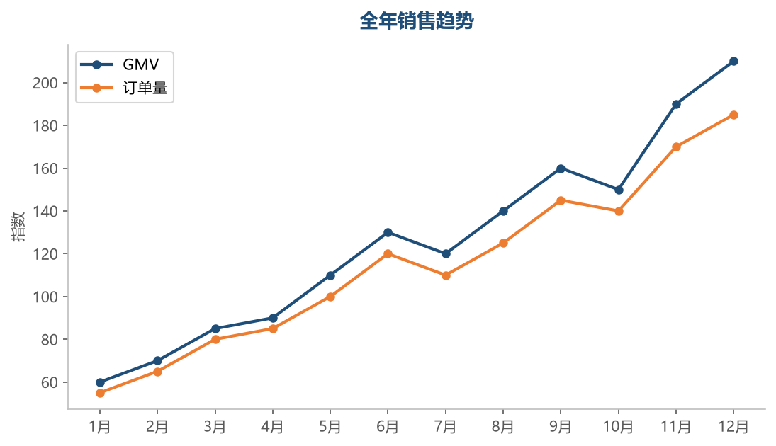 全年销售趋势