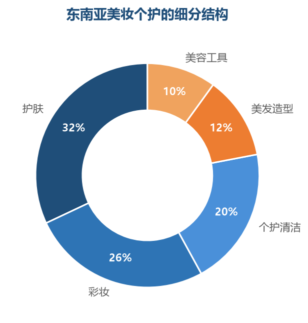 护肤是美妆基本盘，平价彩妆增长最快，个护清洁是复购最稳的品类