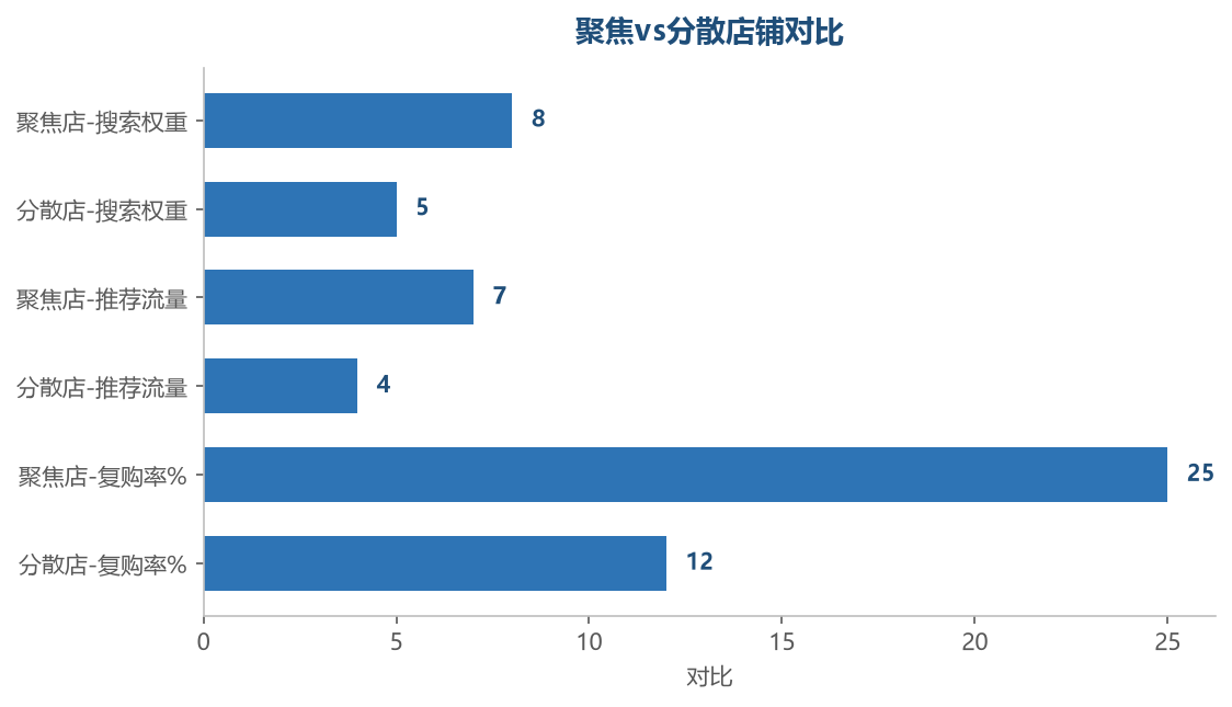 聚焦对比