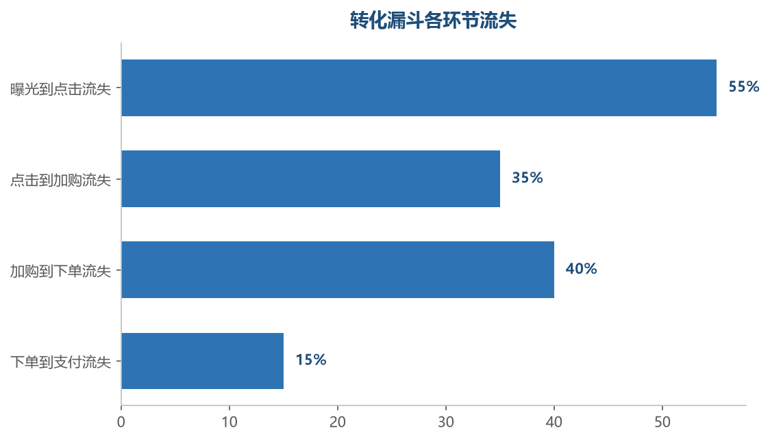 曝光到点击的流失最大，主图和关键词是第一优化点