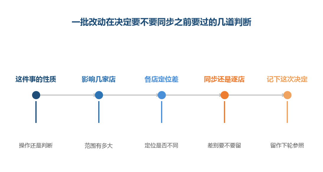 判断在同步之前,同步只是判断之后的一个执行选择