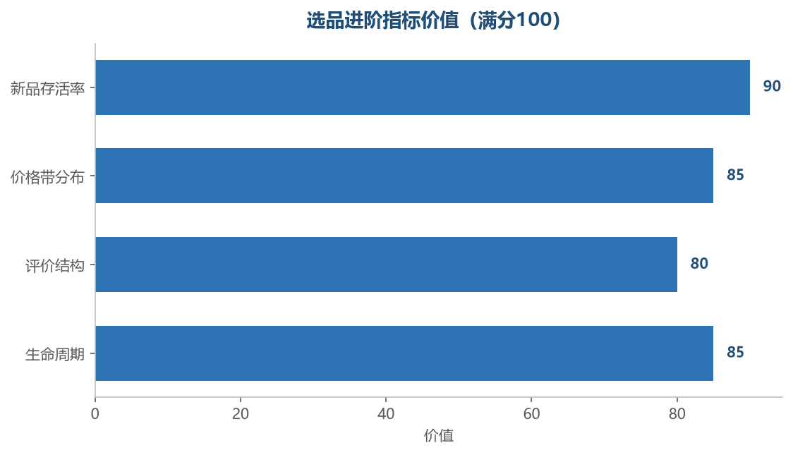 进阶指标价值