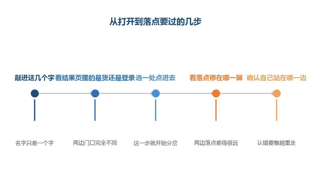 两个入口的差别不在名字上，在你点进去之后落点停在哪一屏